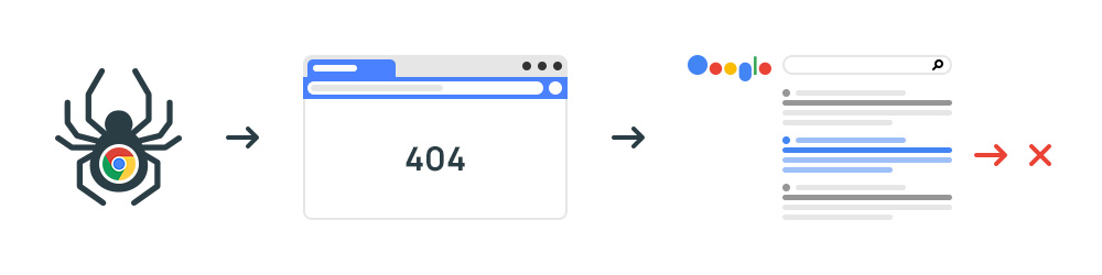 Удаление 404 страниц из поискового индекса