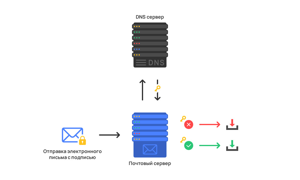Как работает DKIM