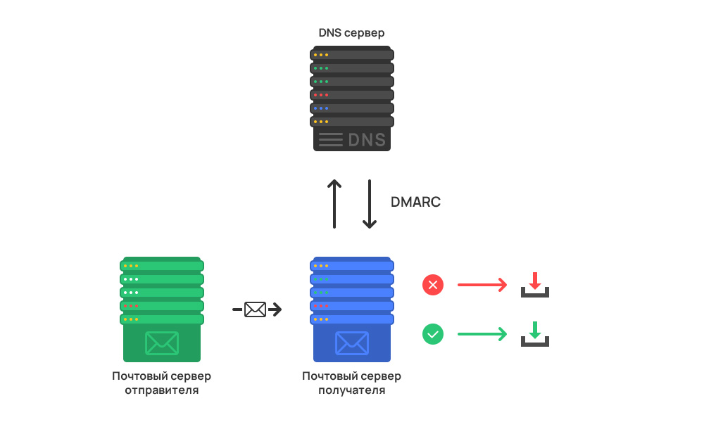 Как работает DMARC
