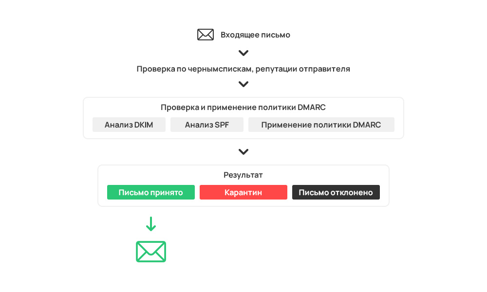 Как защитить адрес электронной почты от подделки