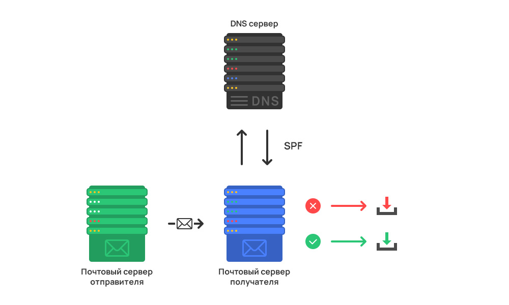 Как работает SPF