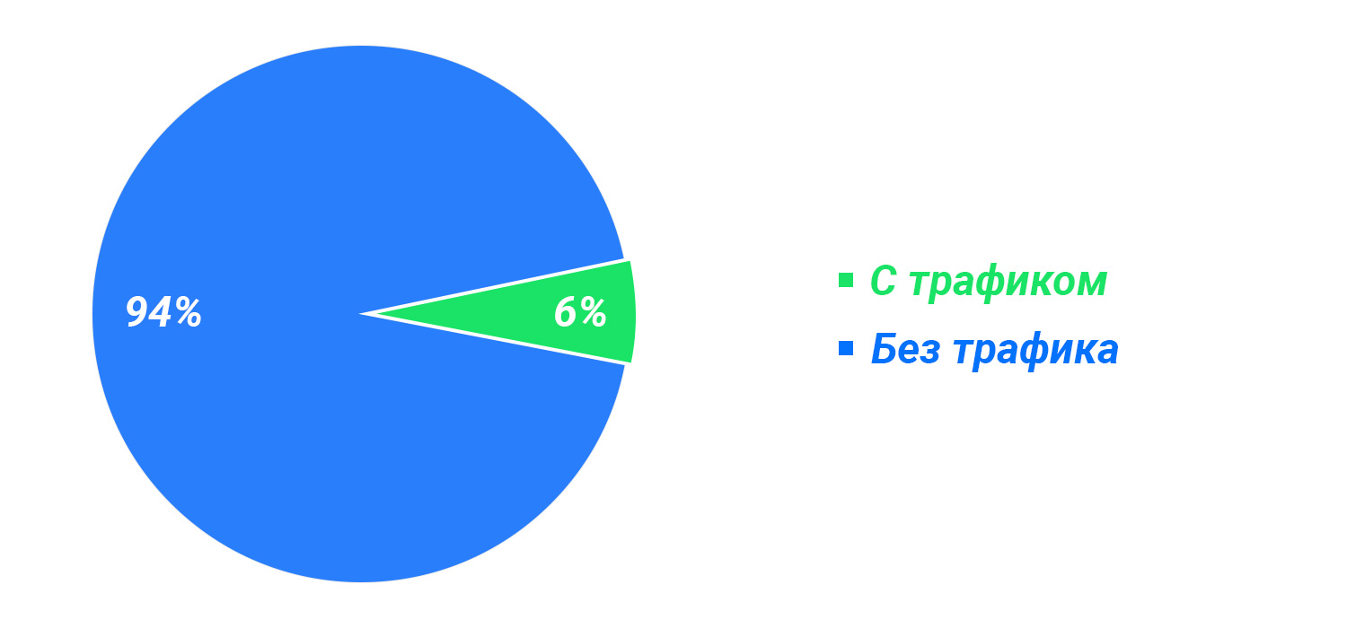 Результаты эксперимента нужен ли трафик для того, чтобы ссылка передавала вес