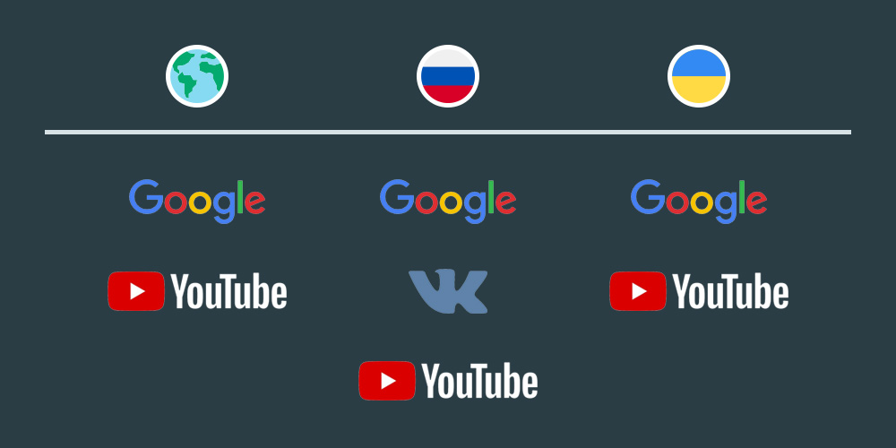 Самые популярные сайты