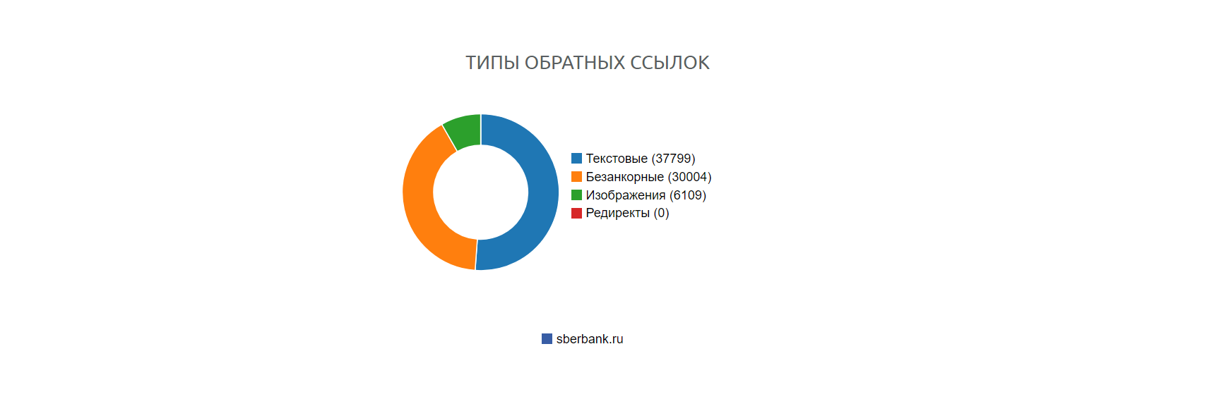 соотношение анкоров