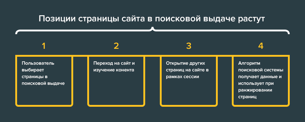 Поведенческие факторы ранжирования