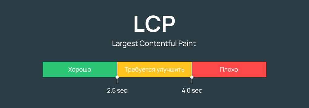 Поисковая оптимизация метрики Largest Contentful Paint