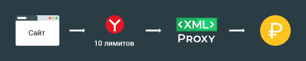 Монетизация, заработок на Яндекс XML лимитах