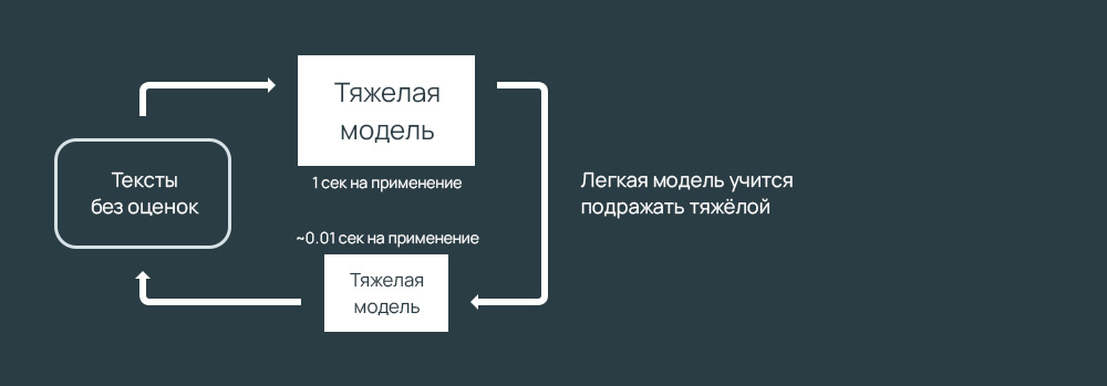 Легкая модель нейронной сети в поисковой системе
