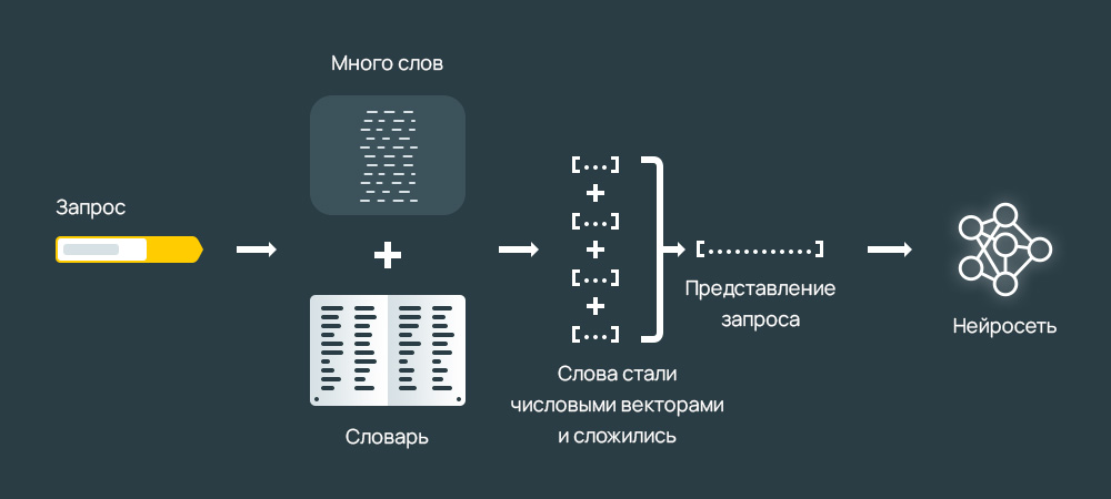 Нейронная сеть в ранжировании feed forward architecture