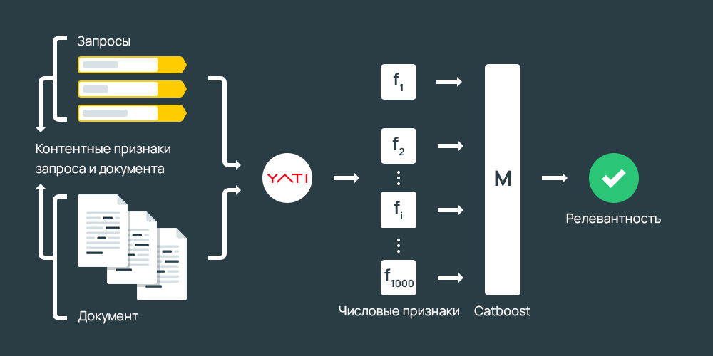 Алгоритма в ранжировании поисковой системы Gradient Boosting Decision Trees