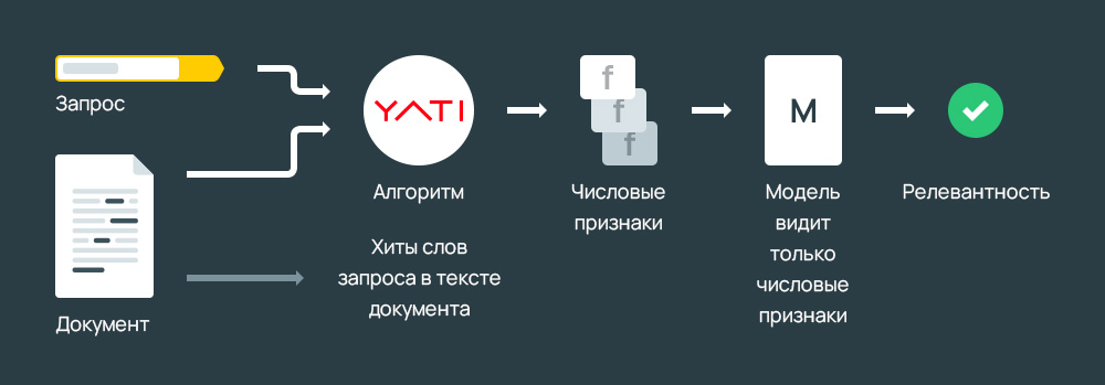 Числовые признаки для расчета релевантности
