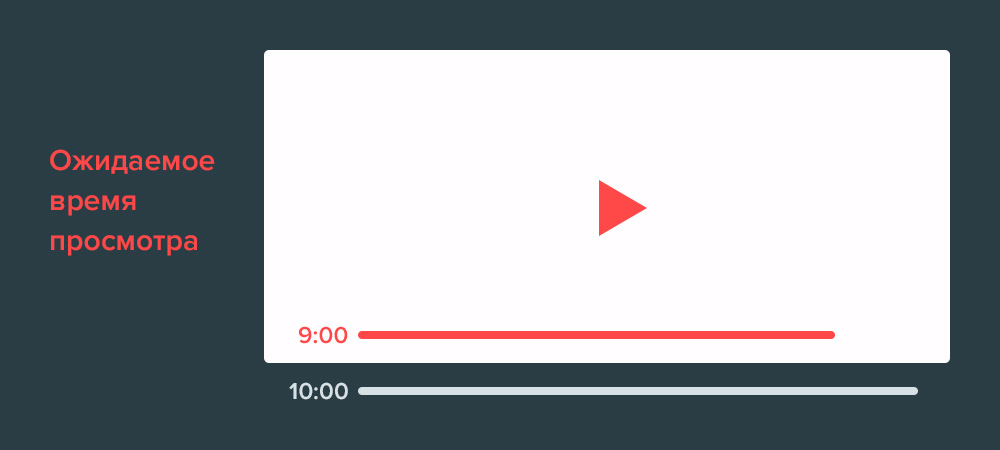 Метрика expected watch time на YouTube для оценки ожидаемого время просмотра