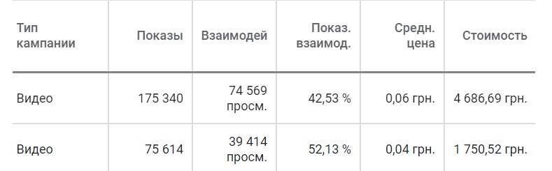 Расчет эффективности рекламы в YouTube - ROMI