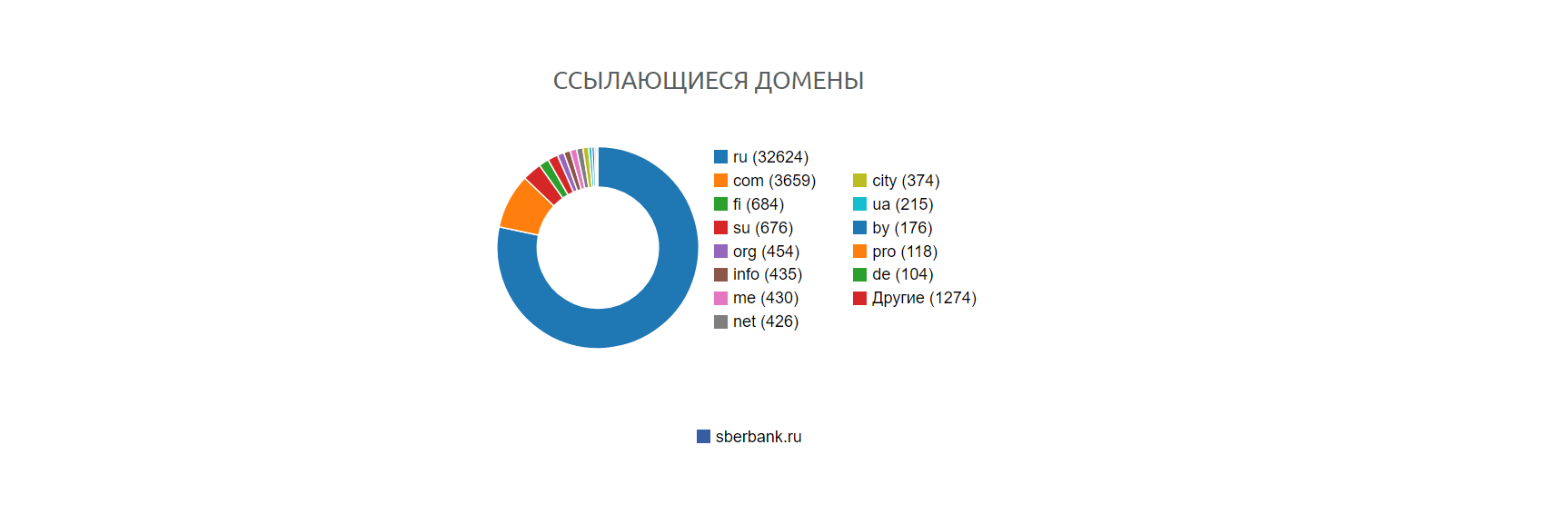 ссылающиеся сайты